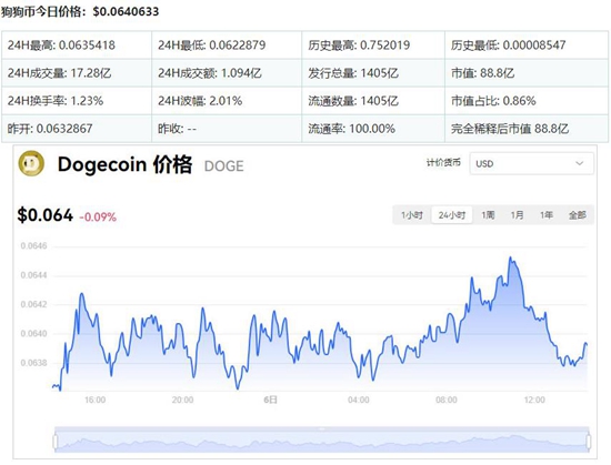 狗狗币最新价格行情 狗狗币今日最新价格