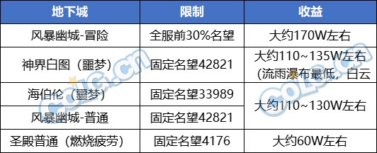 dnf搬砖2024收益图6月最新 dnf6月搬砖收益图大全
