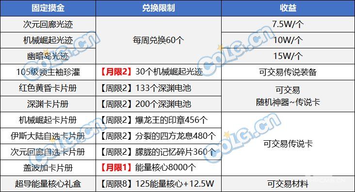 dnf搬砖2024收益图6月最新 dnf6月搬砖收益图大全
