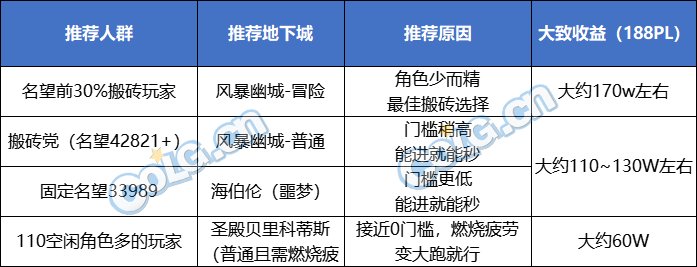 dnf搬砖2024收益图最新