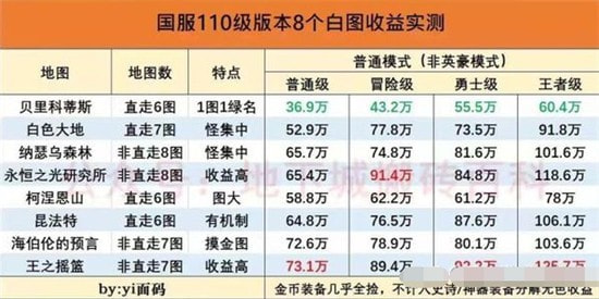 dnf搬砖2024收益图最新